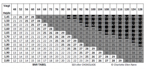 Tjek dit BMI tal her. 